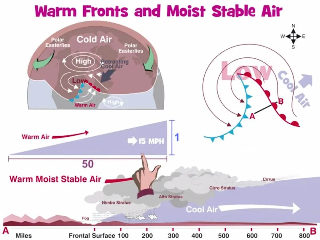 Understanding Weather - Interactive eLearning Course