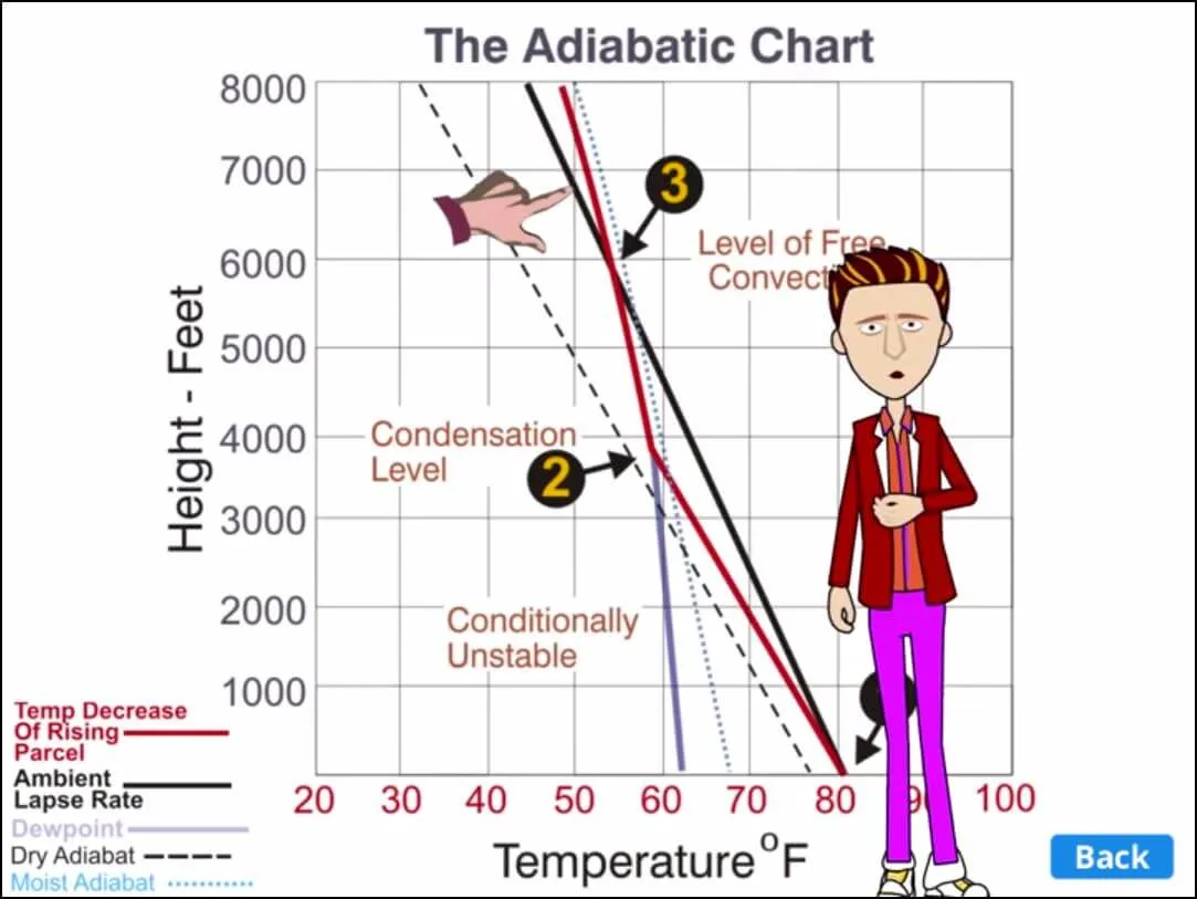 Understanding Weather - Interactive eLearning Course