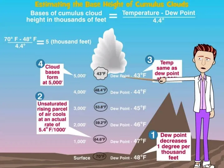 Understanding Weather - Interactive eLearning Course