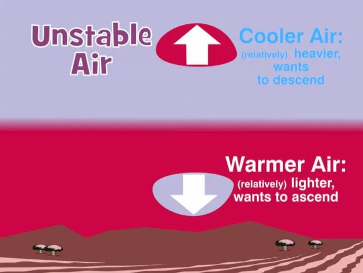 Understanding Weather - Interactive eLearning Course