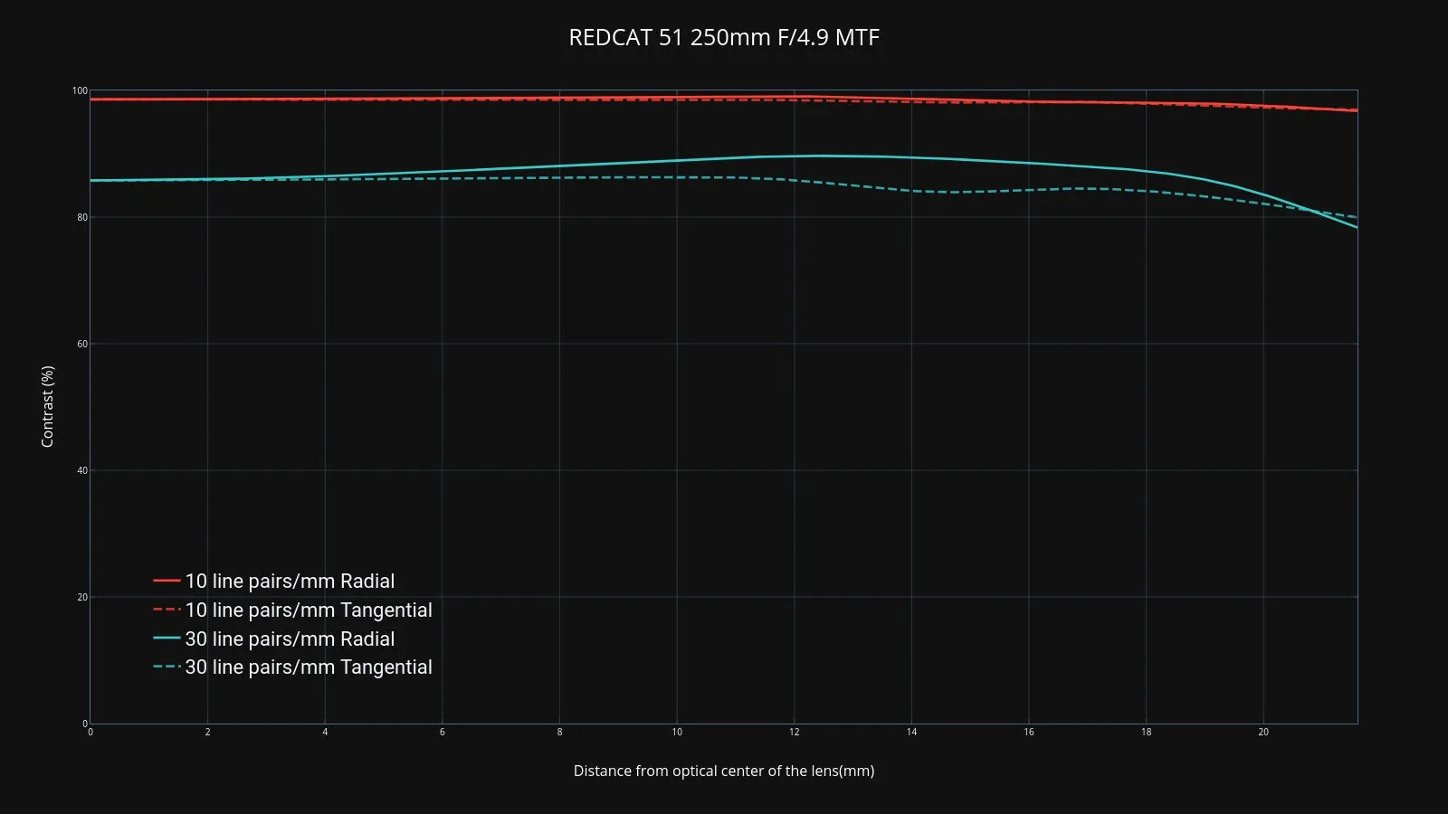 Used RedCat 51mm f/4.9